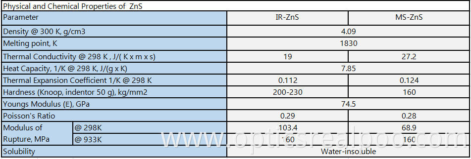 ZnS physical properties